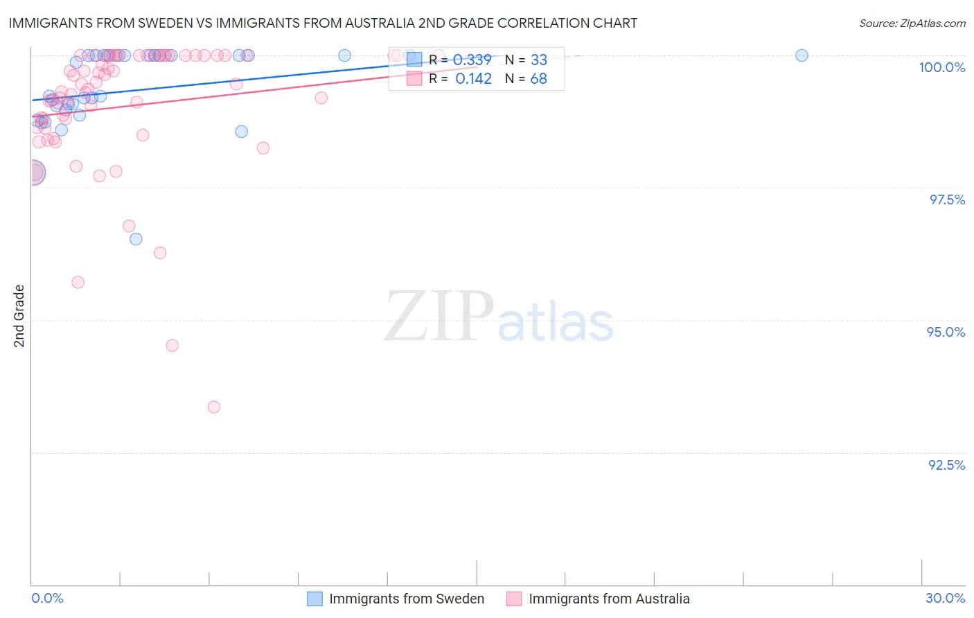Immigrants from Sweden vs Immigrants from Australia 2nd Grade