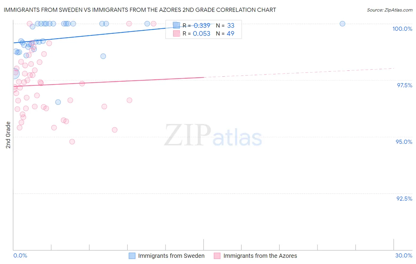 Immigrants from Sweden vs Immigrants from the Azores 2nd Grade