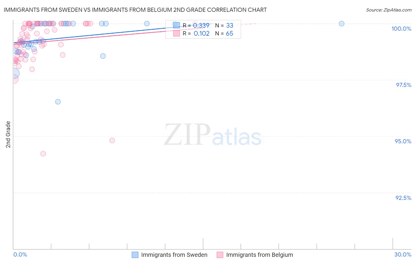 Immigrants from Sweden vs Immigrants from Belgium 2nd Grade