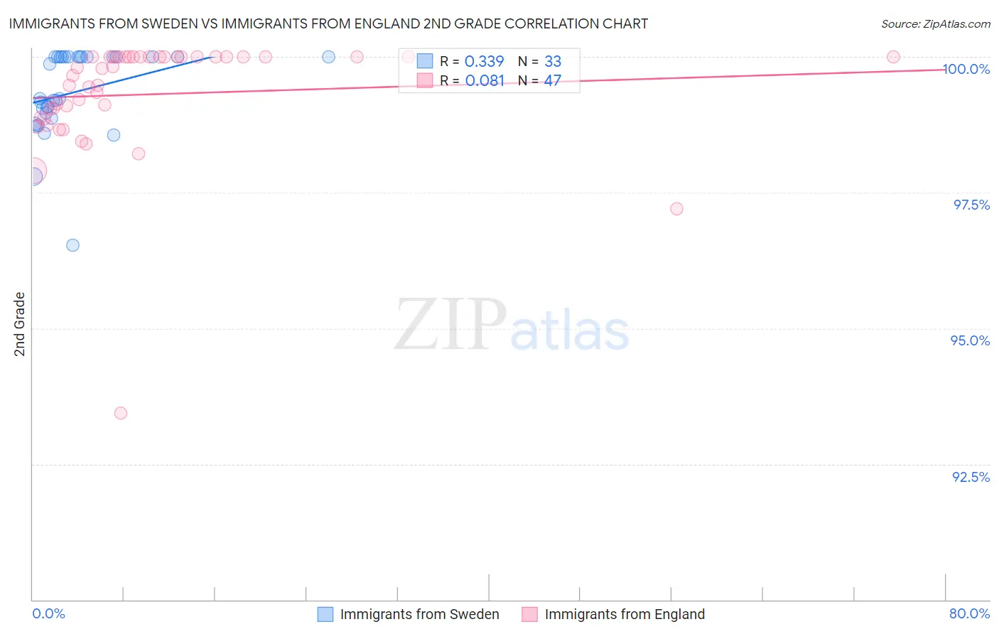 Immigrants from Sweden vs Immigrants from England 2nd Grade