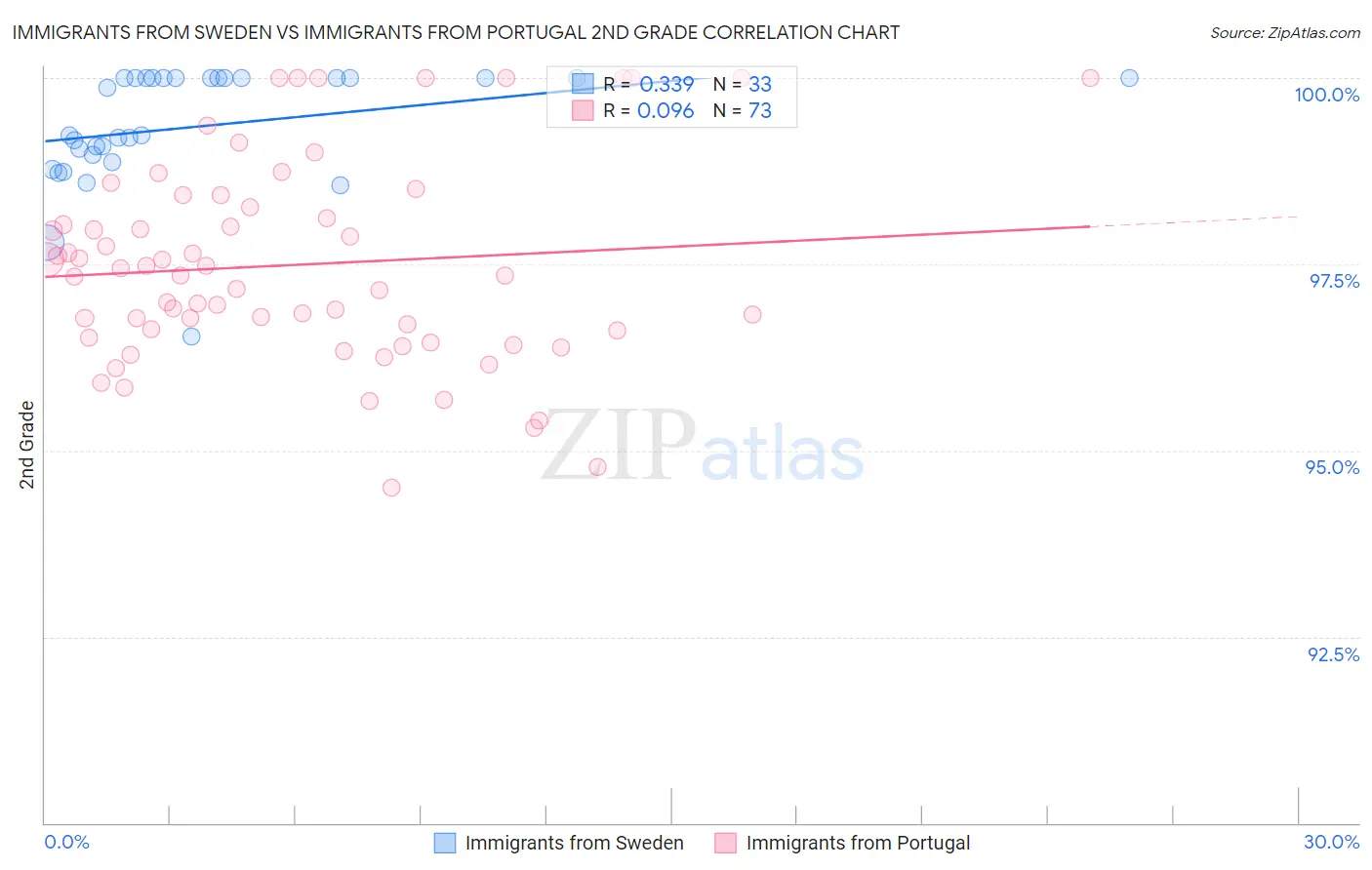 Immigrants from Sweden vs Immigrants from Portugal 2nd Grade