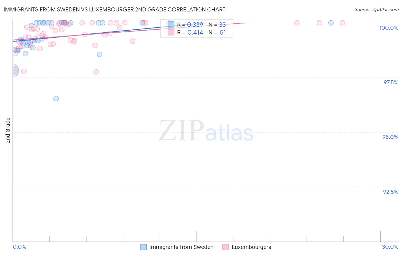 Immigrants from Sweden vs Luxembourger 2nd Grade