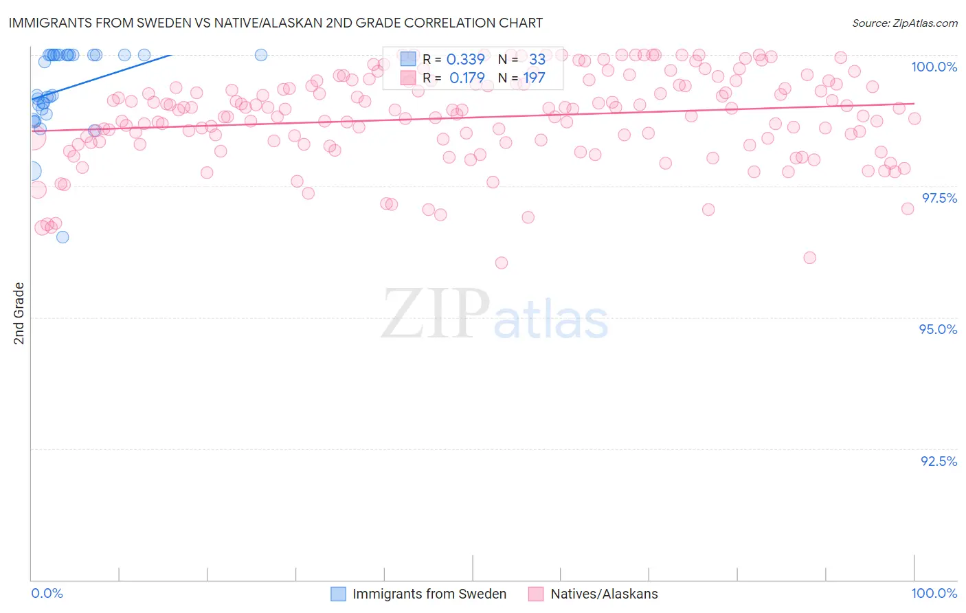 Immigrants from Sweden vs Native/Alaskan 2nd Grade