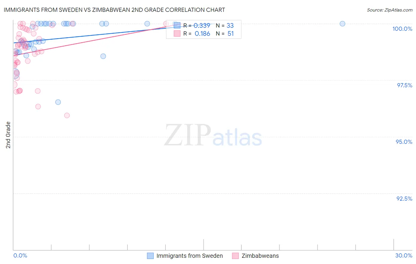 Immigrants from Sweden vs Zimbabwean 2nd Grade