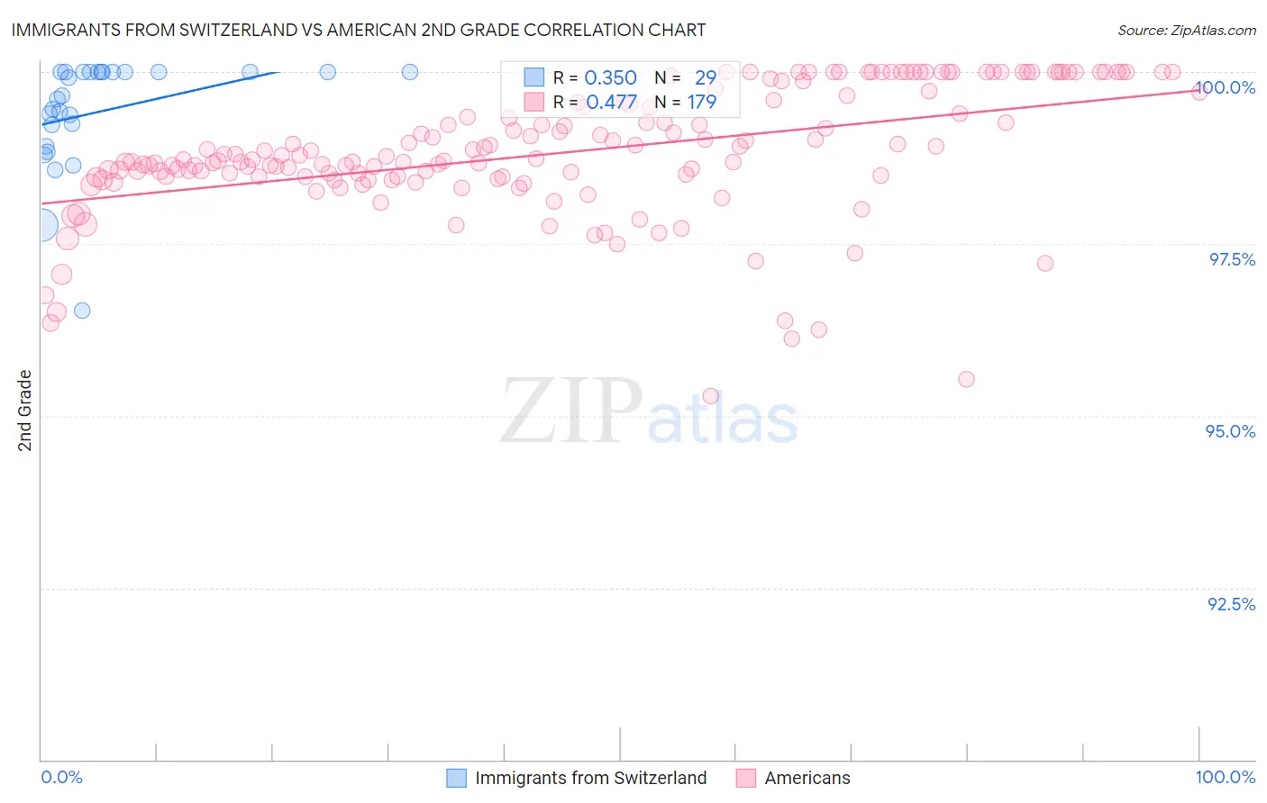 Immigrants from Switzerland vs American 2nd Grade