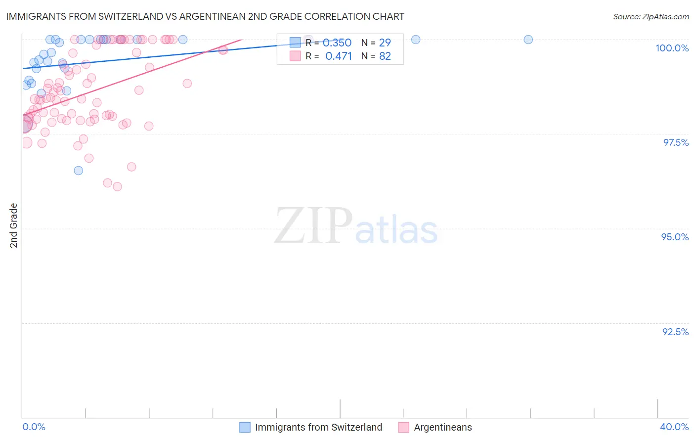 Immigrants from Switzerland vs Argentinean 2nd Grade