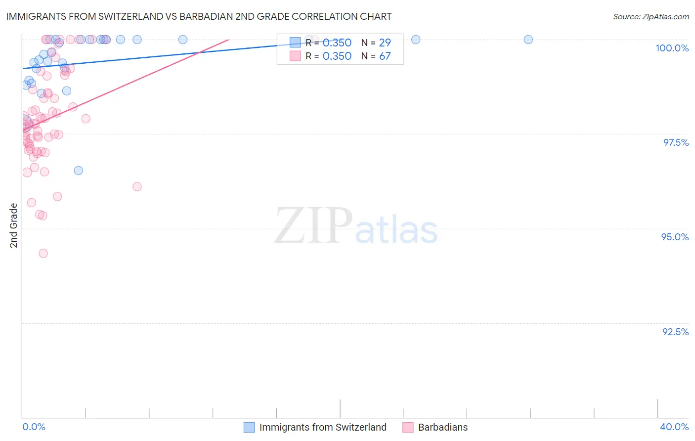 Immigrants from Switzerland vs Barbadian 2nd Grade