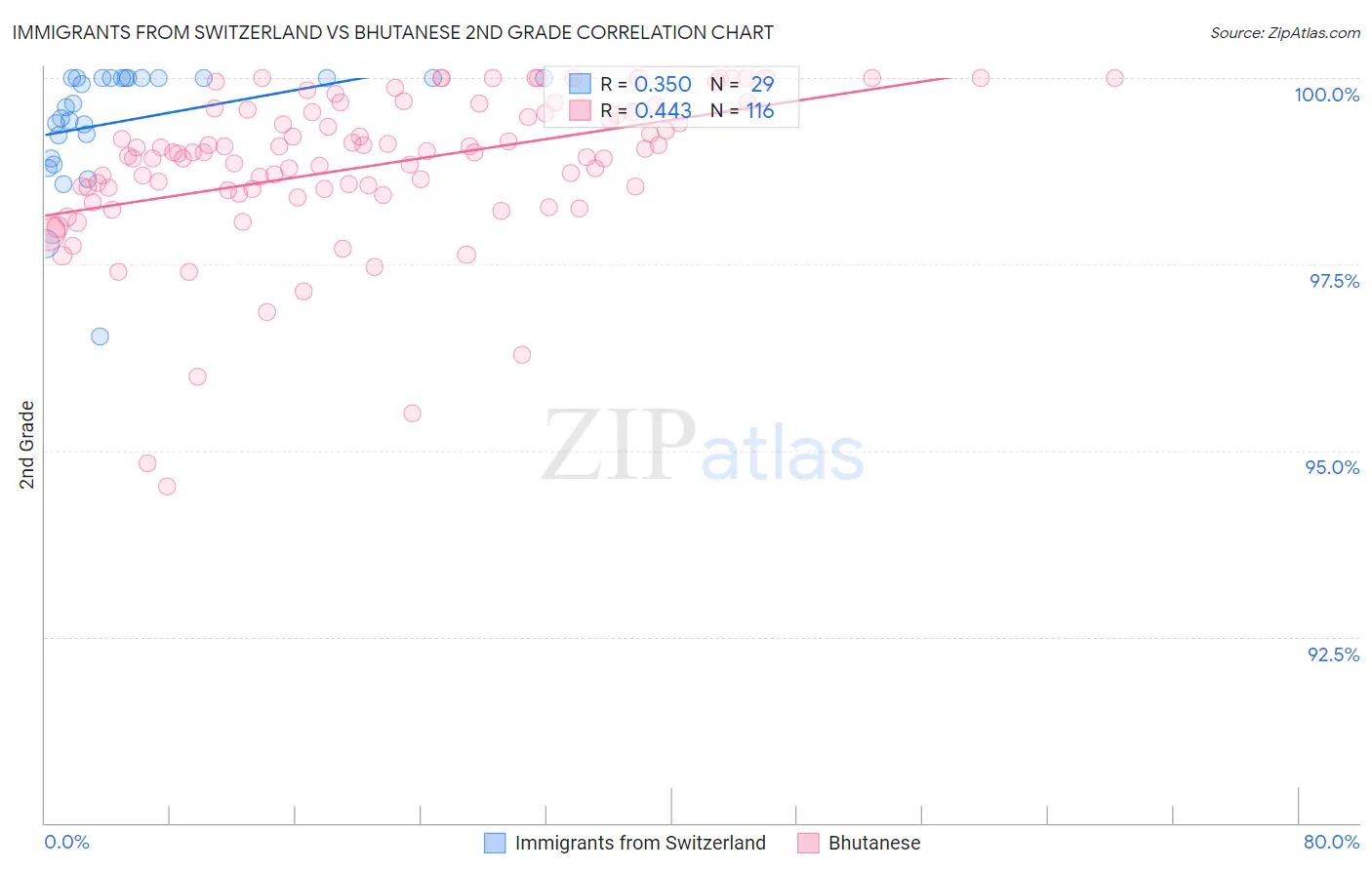 Immigrants from Switzerland vs Bhutanese 2nd Grade