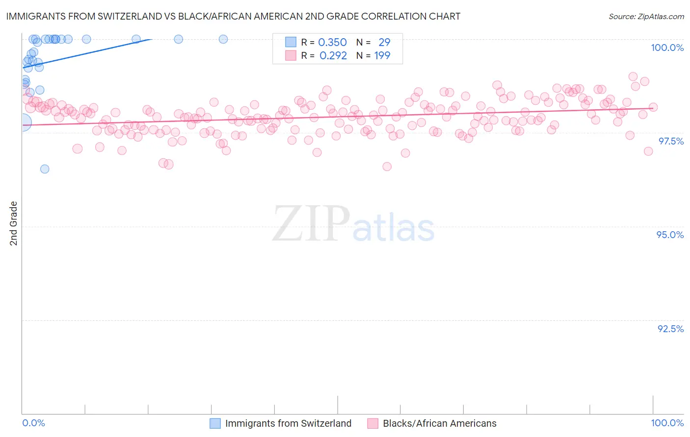 Immigrants from Switzerland vs Black/African American 2nd Grade