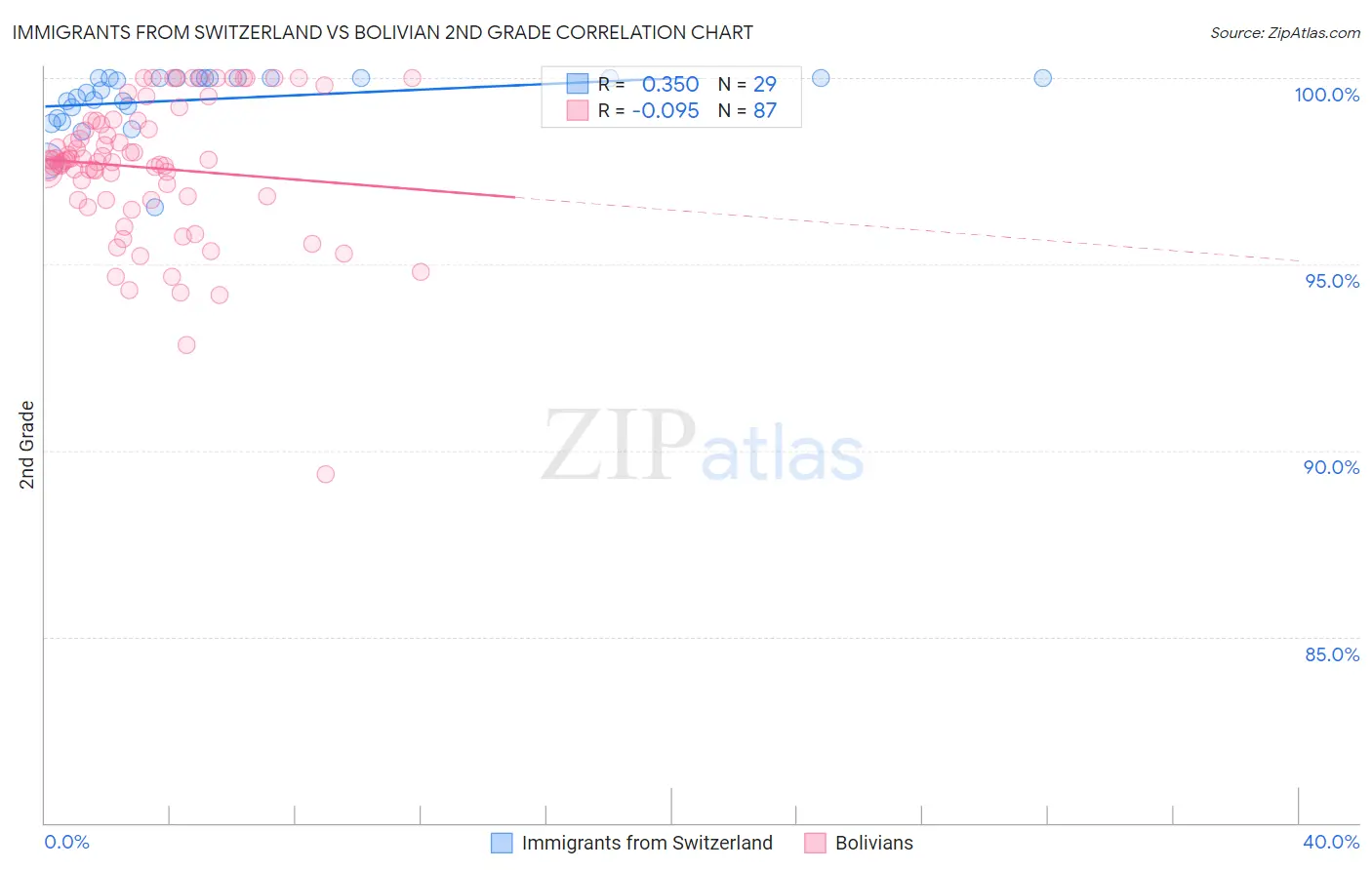 Immigrants from Switzerland vs Bolivian 2nd Grade