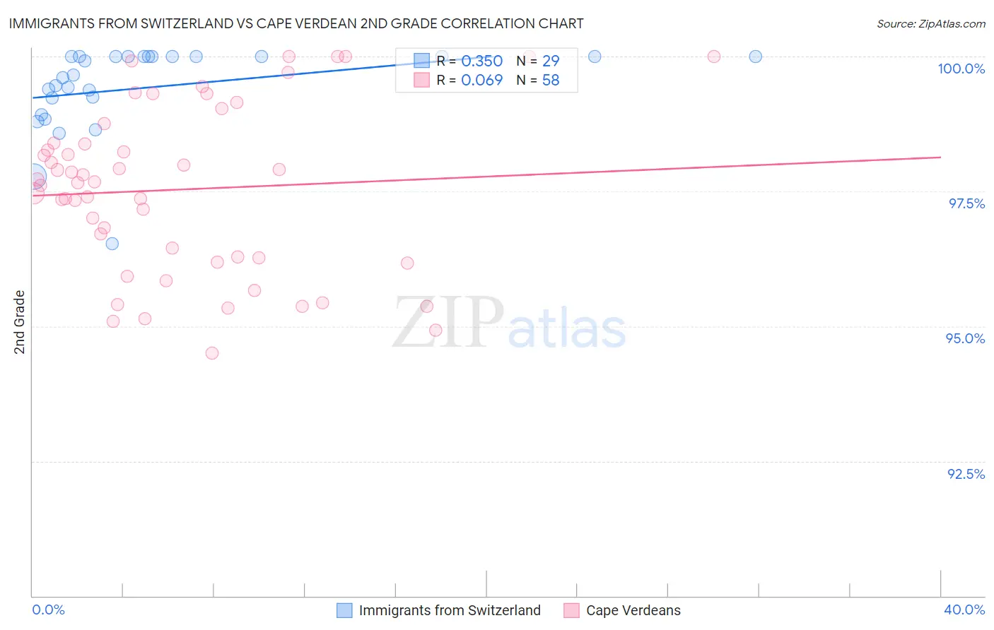 Immigrants from Switzerland vs Cape Verdean 2nd Grade