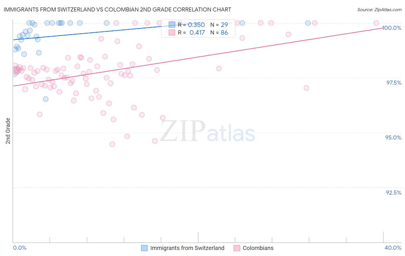 Immigrants from Switzerland vs Colombian 2nd Grade