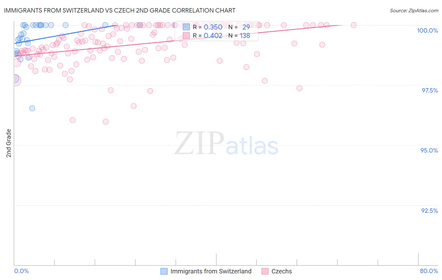 Immigrants from Switzerland vs Czech 2nd Grade