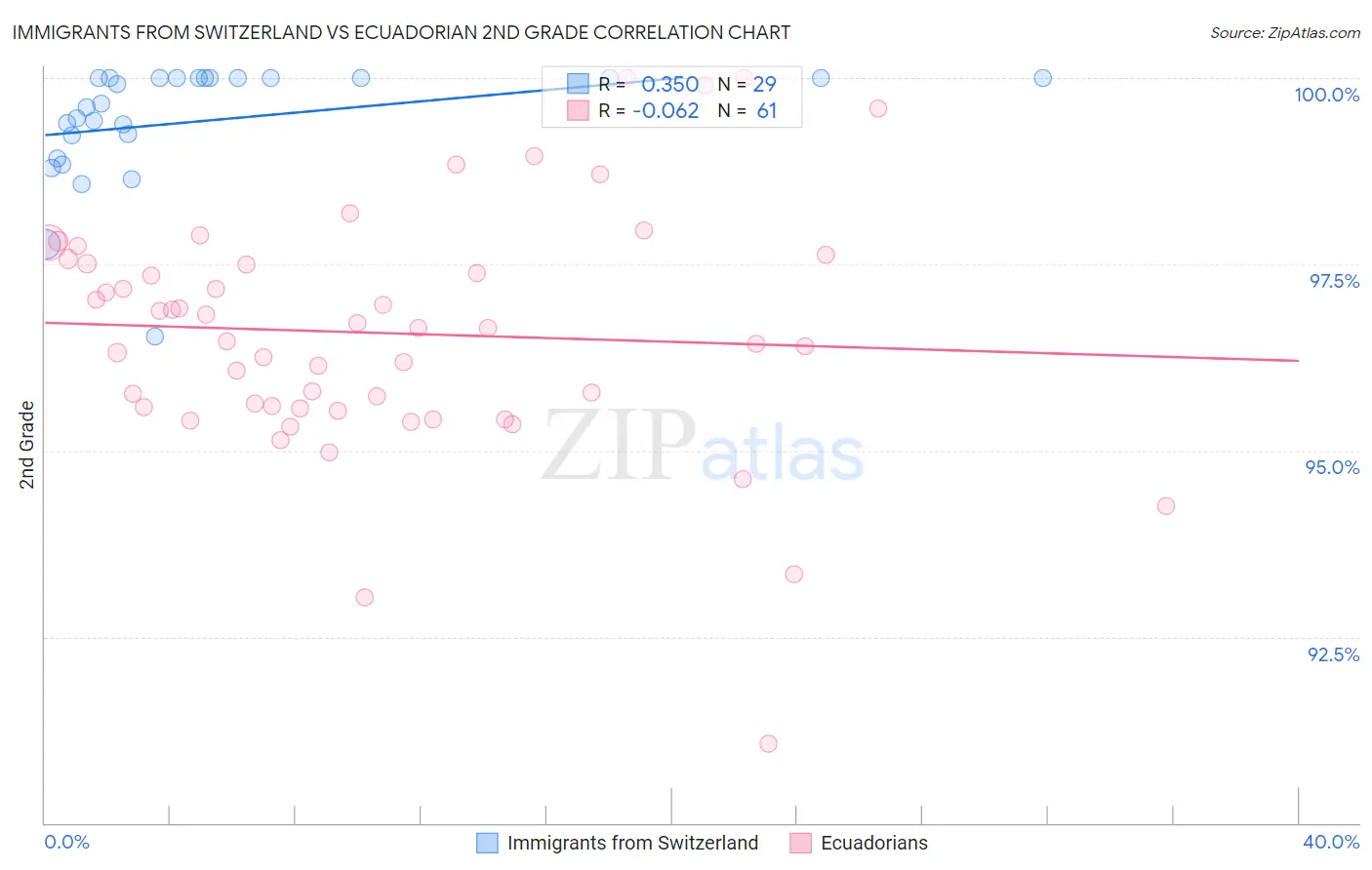 Immigrants from Switzerland vs Ecuadorian 2nd Grade