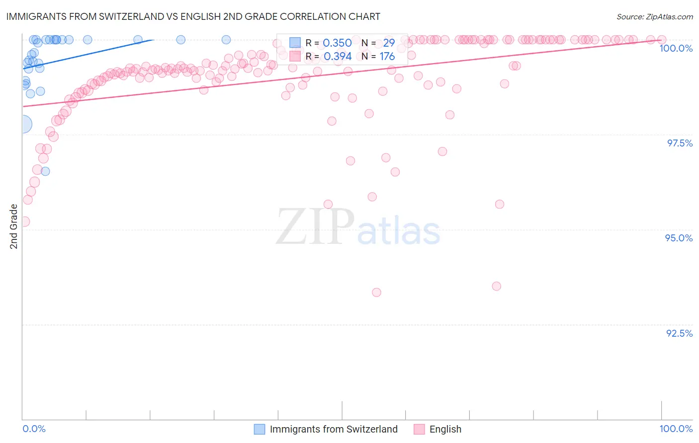 Immigrants from Switzerland vs English 2nd Grade