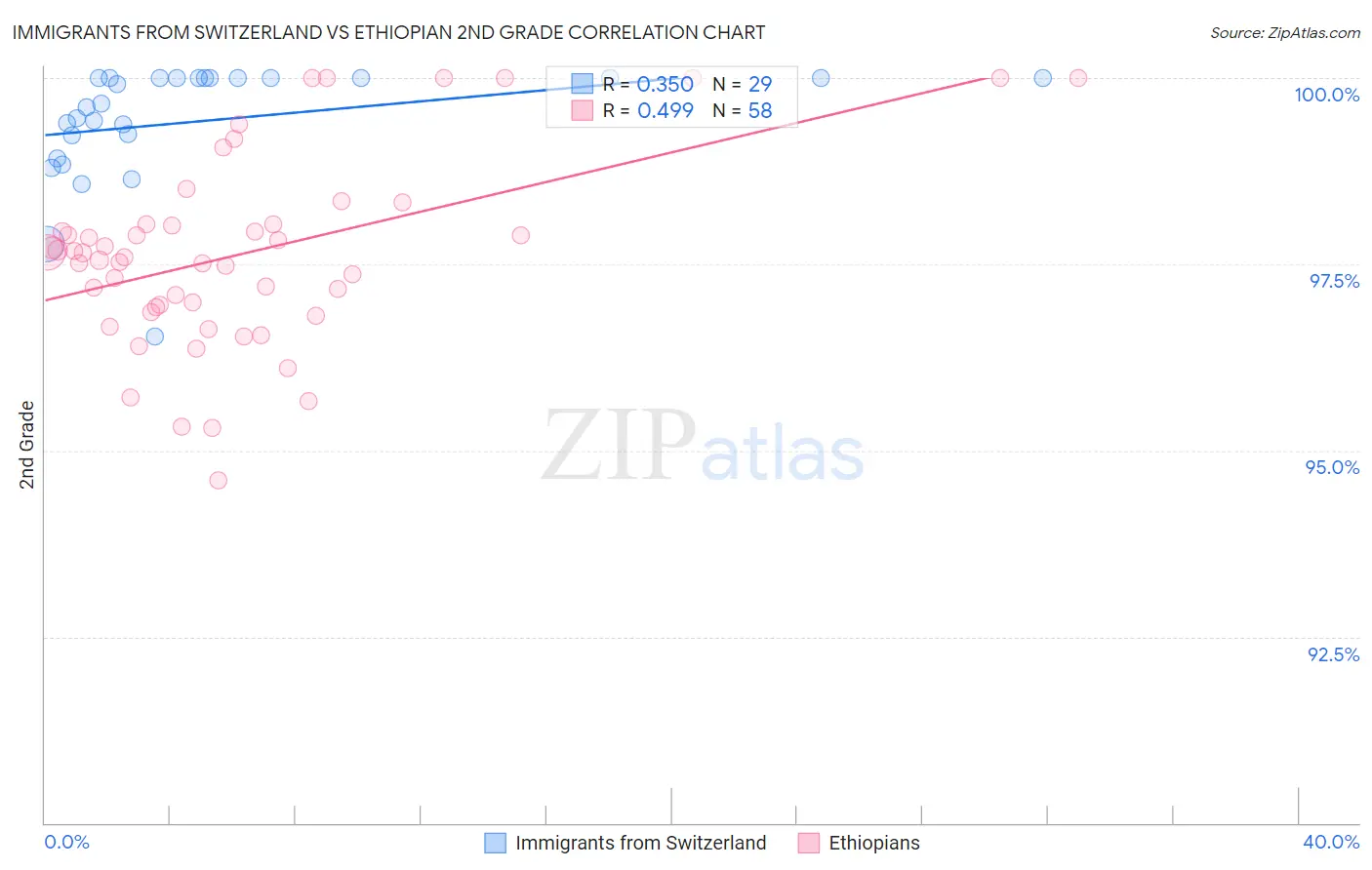 Immigrants from Switzerland vs Ethiopian 2nd Grade