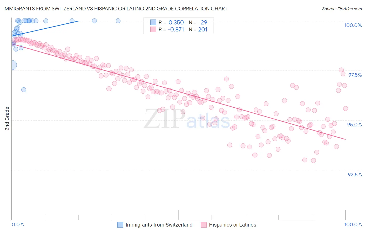 Immigrants from Switzerland vs Hispanic or Latino 2nd Grade