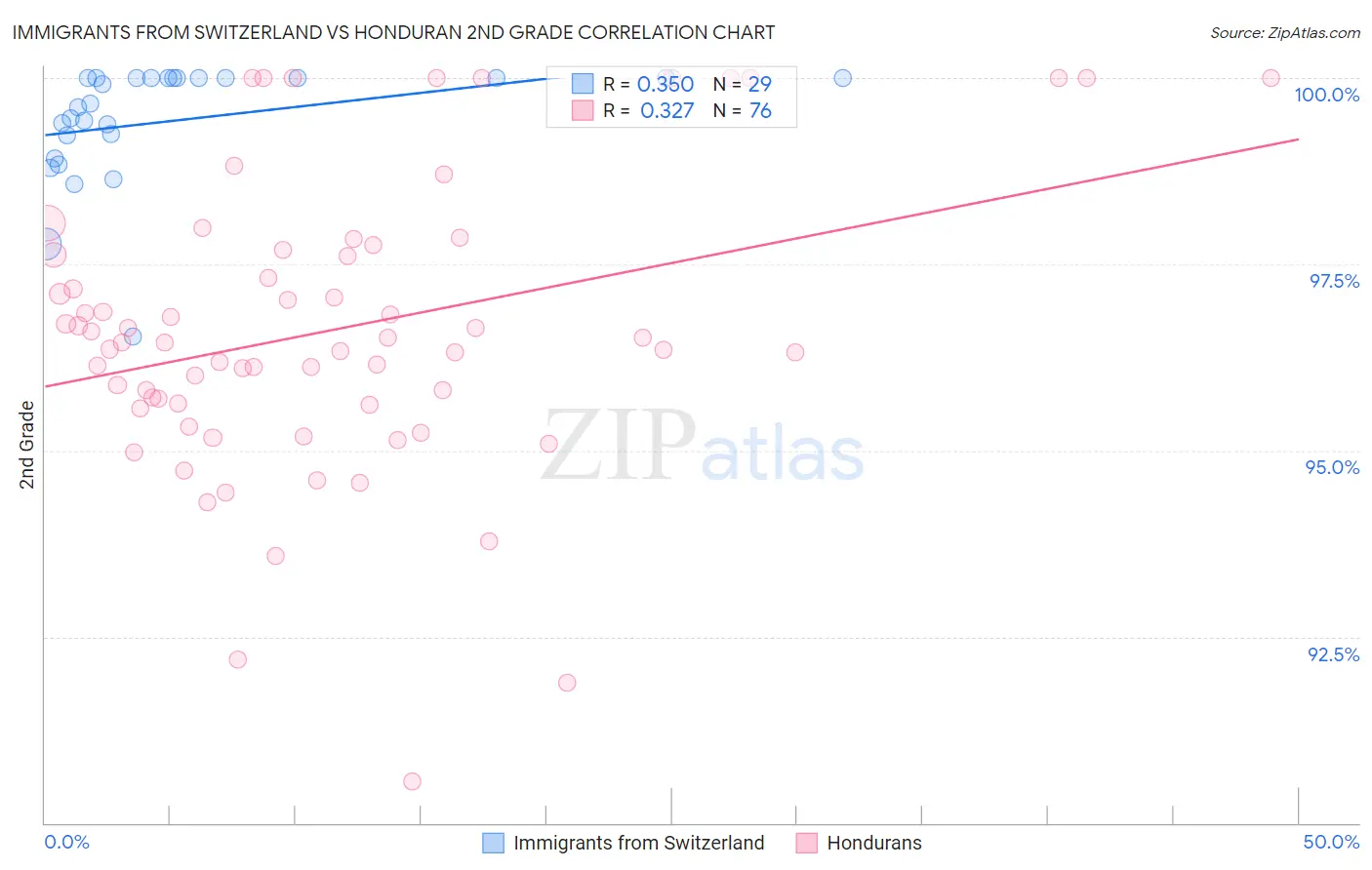 Immigrants from Switzerland vs Honduran 2nd Grade