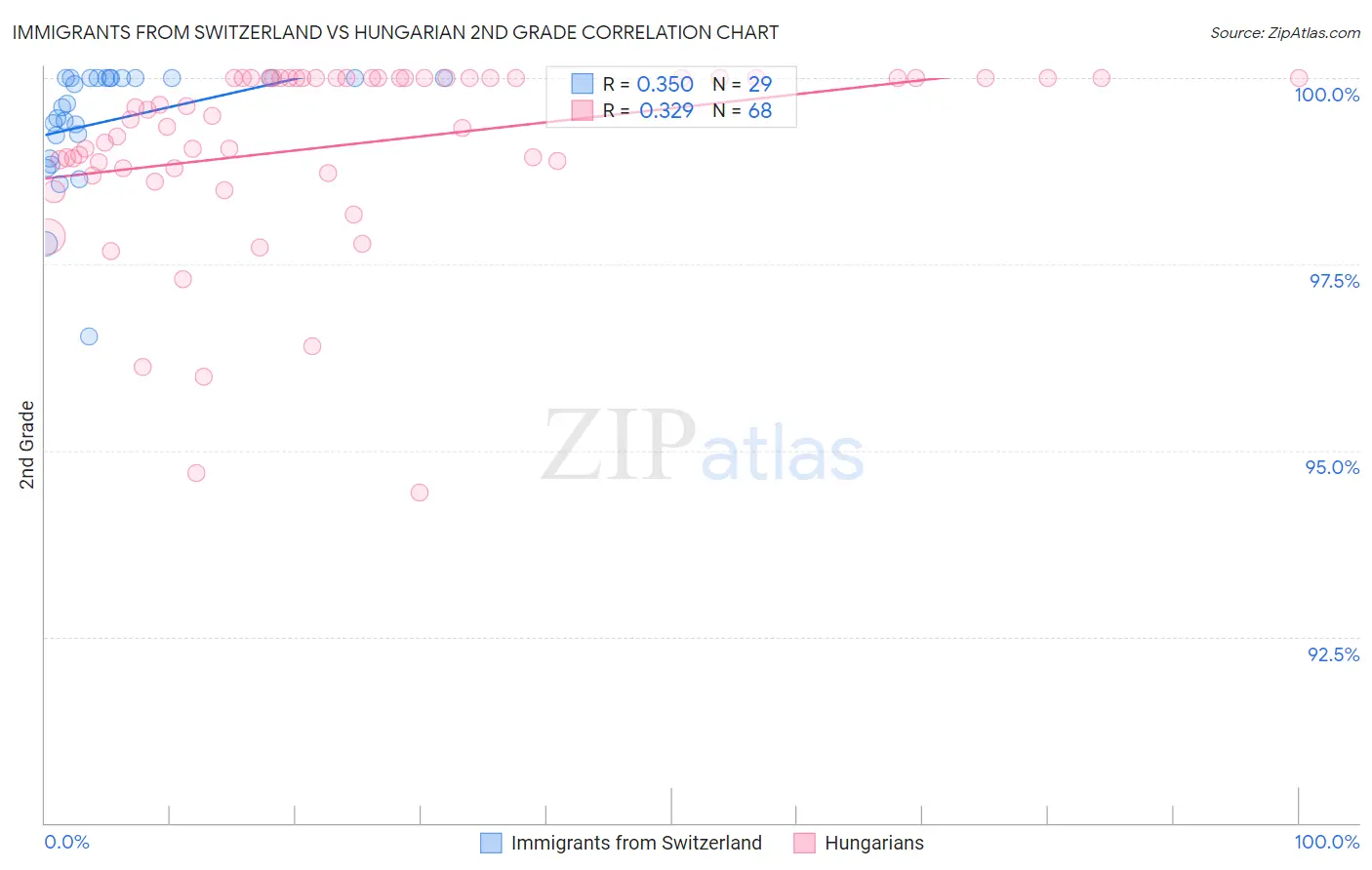 Immigrants from Switzerland vs Hungarian 2nd Grade