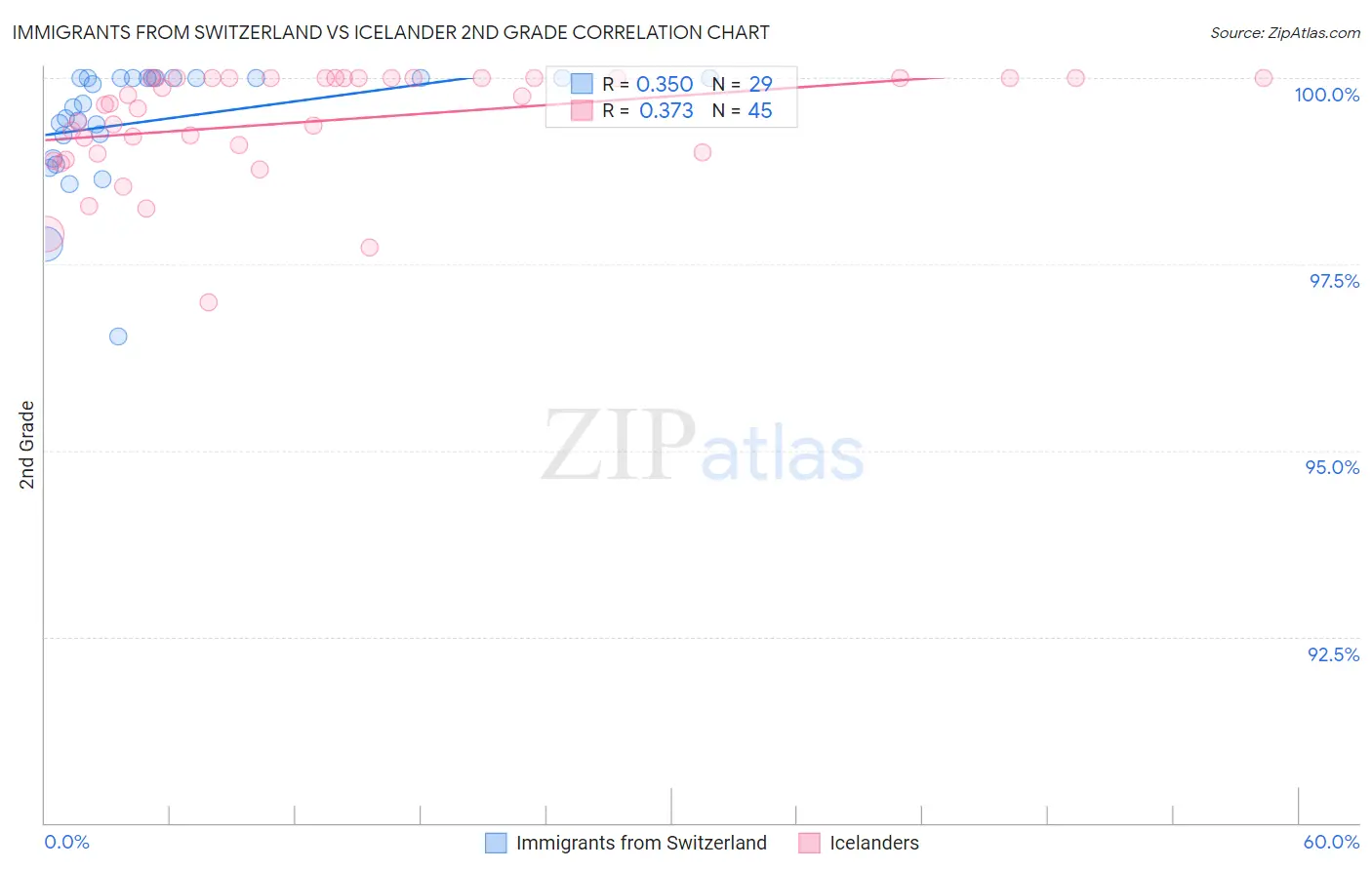 Immigrants from Switzerland vs Icelander 2nd Grade