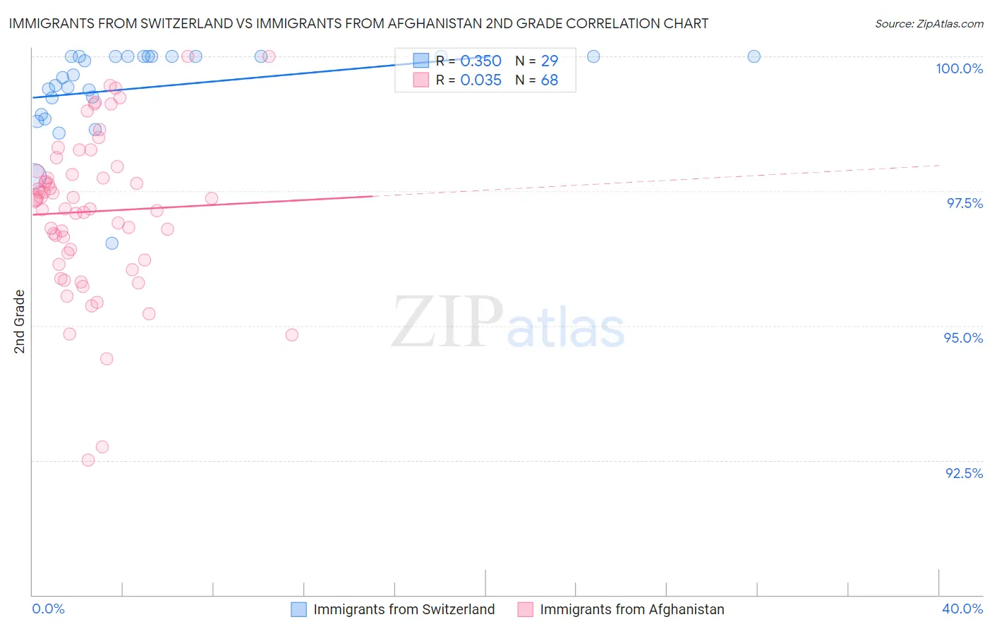 Immigrants from Switzerland vs Immigrants from Afghanistan 2nd Grade