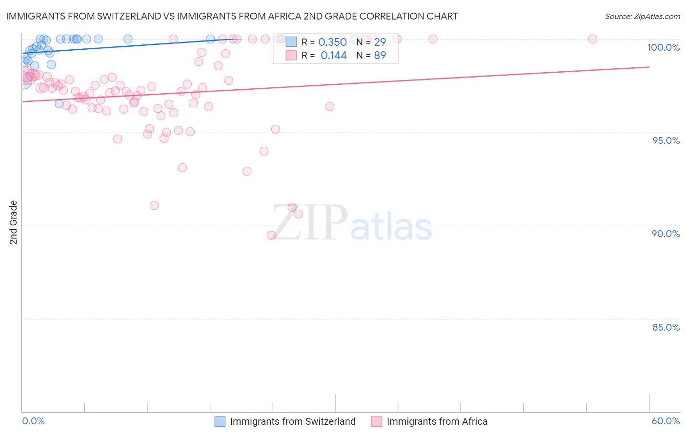 Immigrants from Switzerland vs Immigrants from Africa 2nd Grade