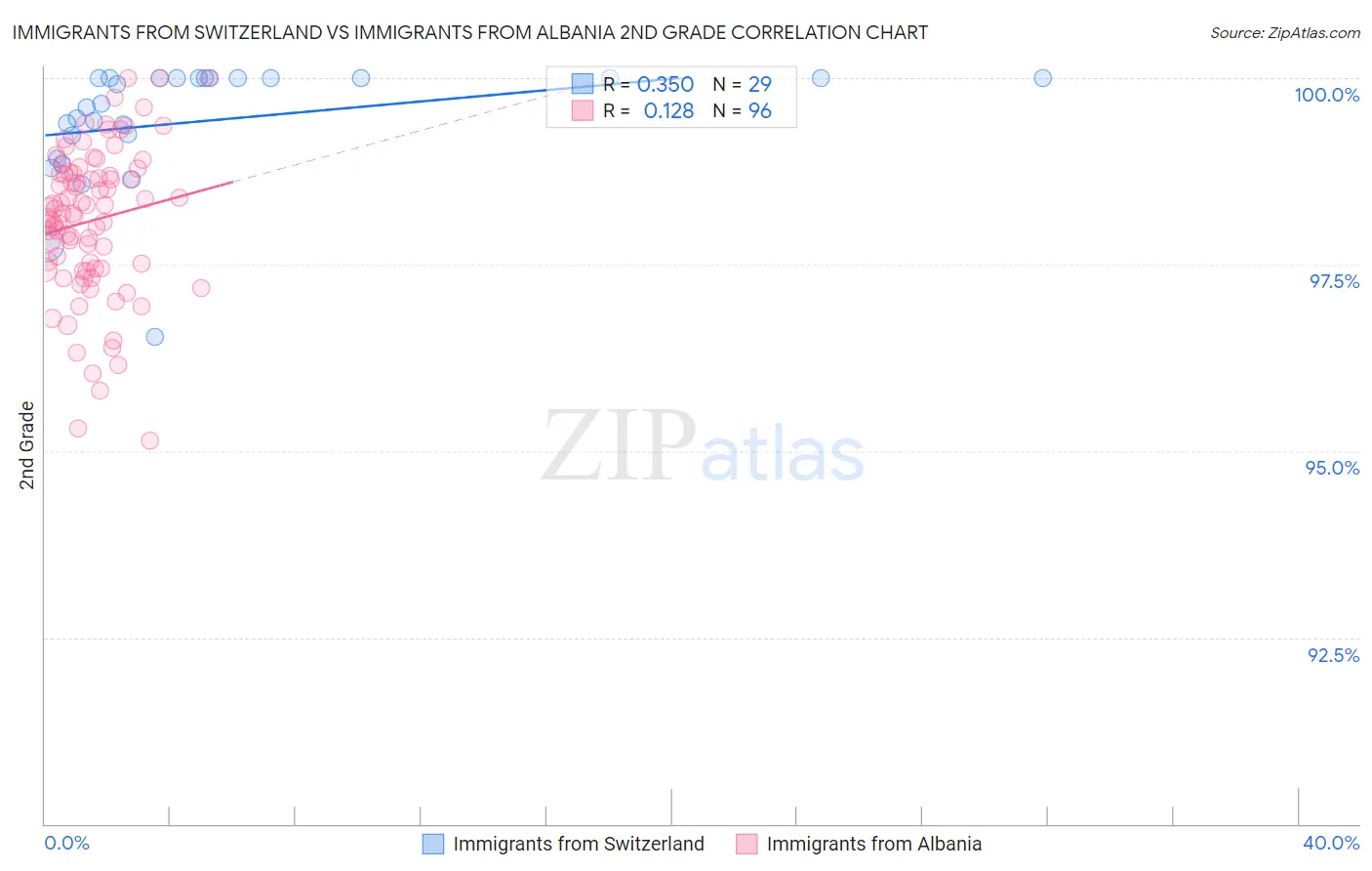 Immigrants from Switzerland vs Immigrants from Albania 2nd Grade