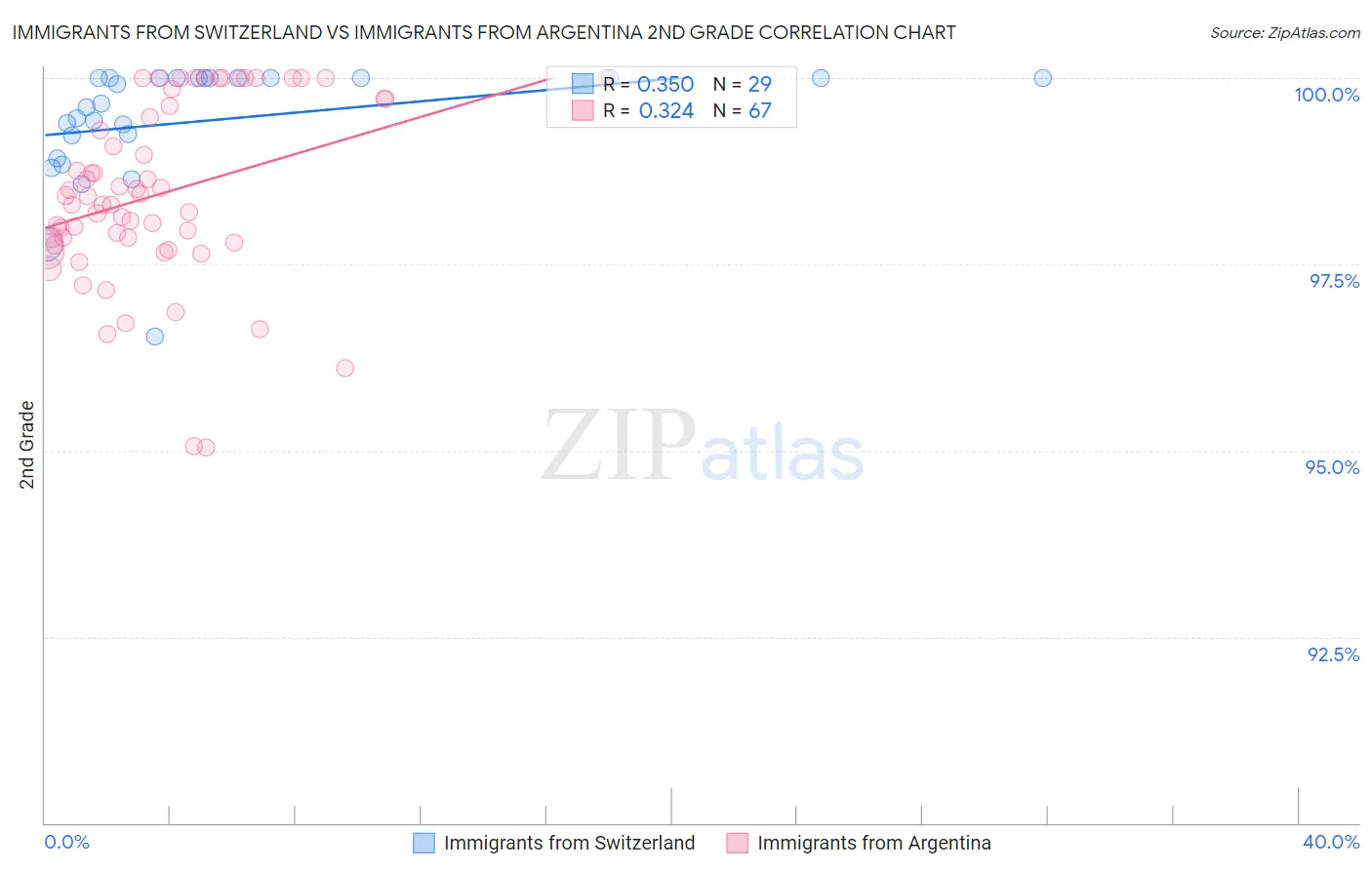 Immigrants from Switzerland vs Immigrants from Argentina 2nd Grade