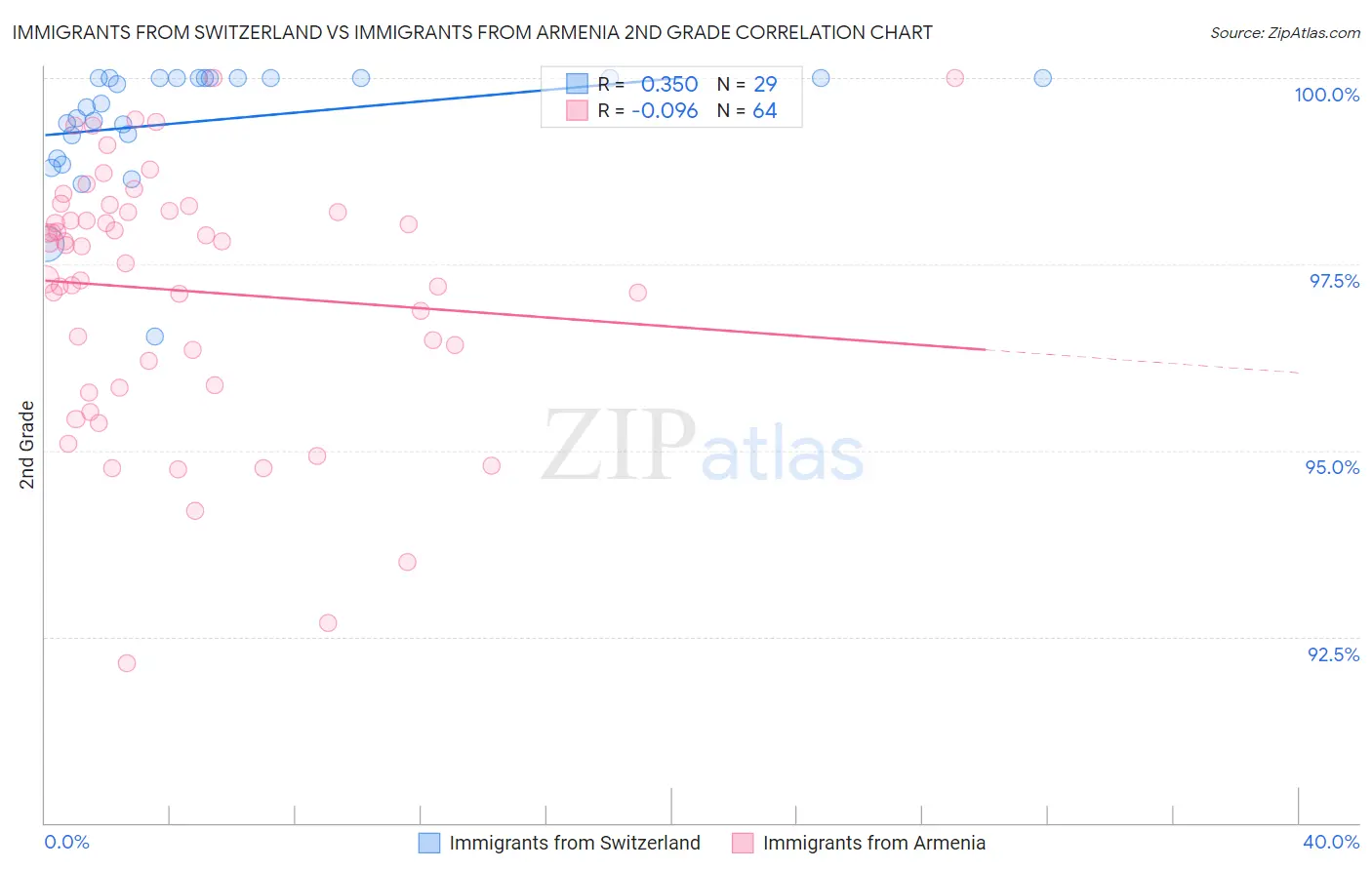 Immigrants from Switzerland vs Immigrants from Armenia 2nd Grade