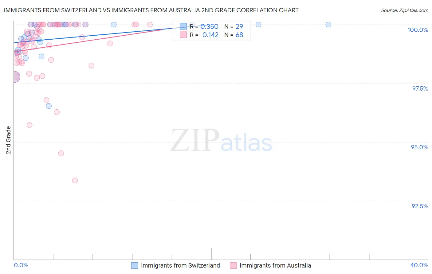 Immigrants from Switzerland vs Immigrants from Australia 2nd Grade