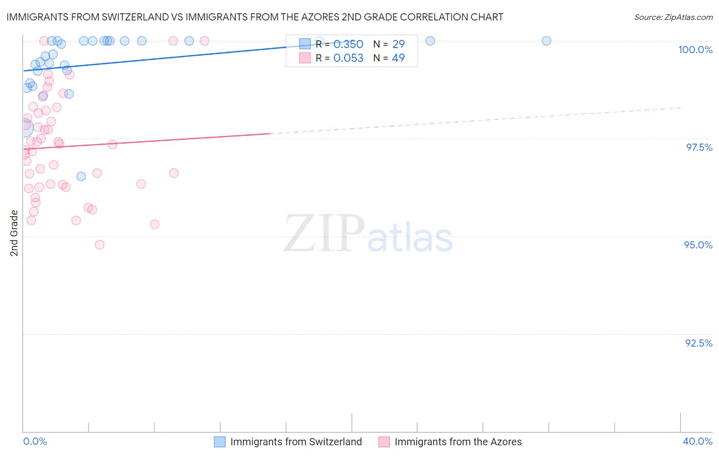 Immigrants from Switzerland vs Immigrants from the Azores 2nd Grade