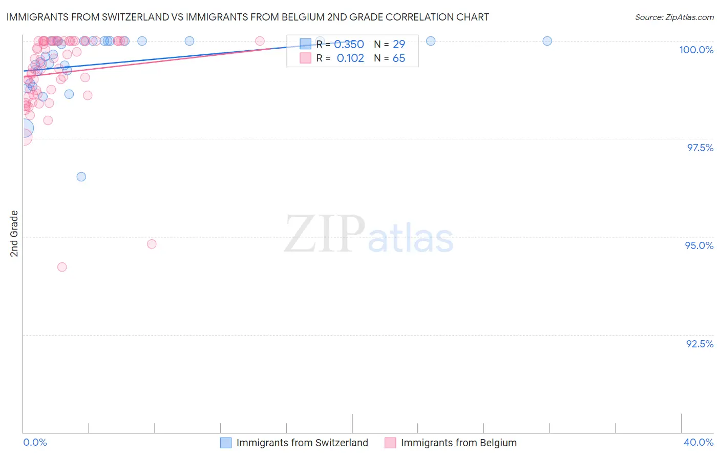Immigrants from Switzerland vs Immigrants from Belgium 2nd Grade