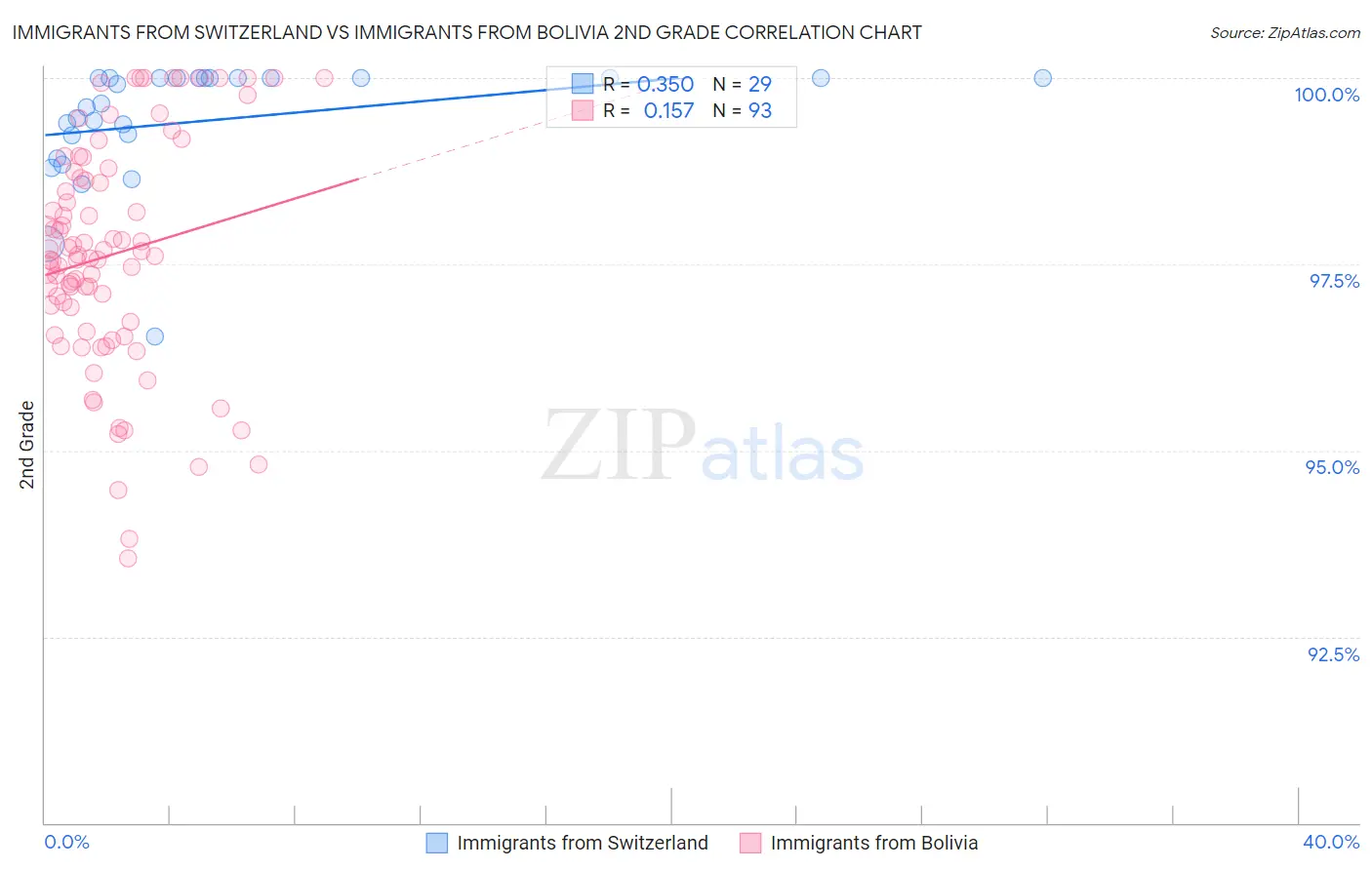 Immigrants from Switzerland vs Immigrants from Bolivia 2nd Grade