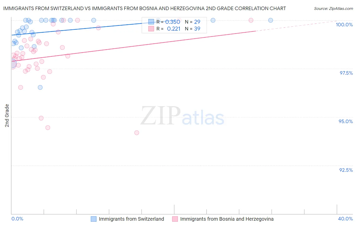 Immigrants from Switzerland vs Immigrants from Bosnia and Herzegovina 2nd Grade