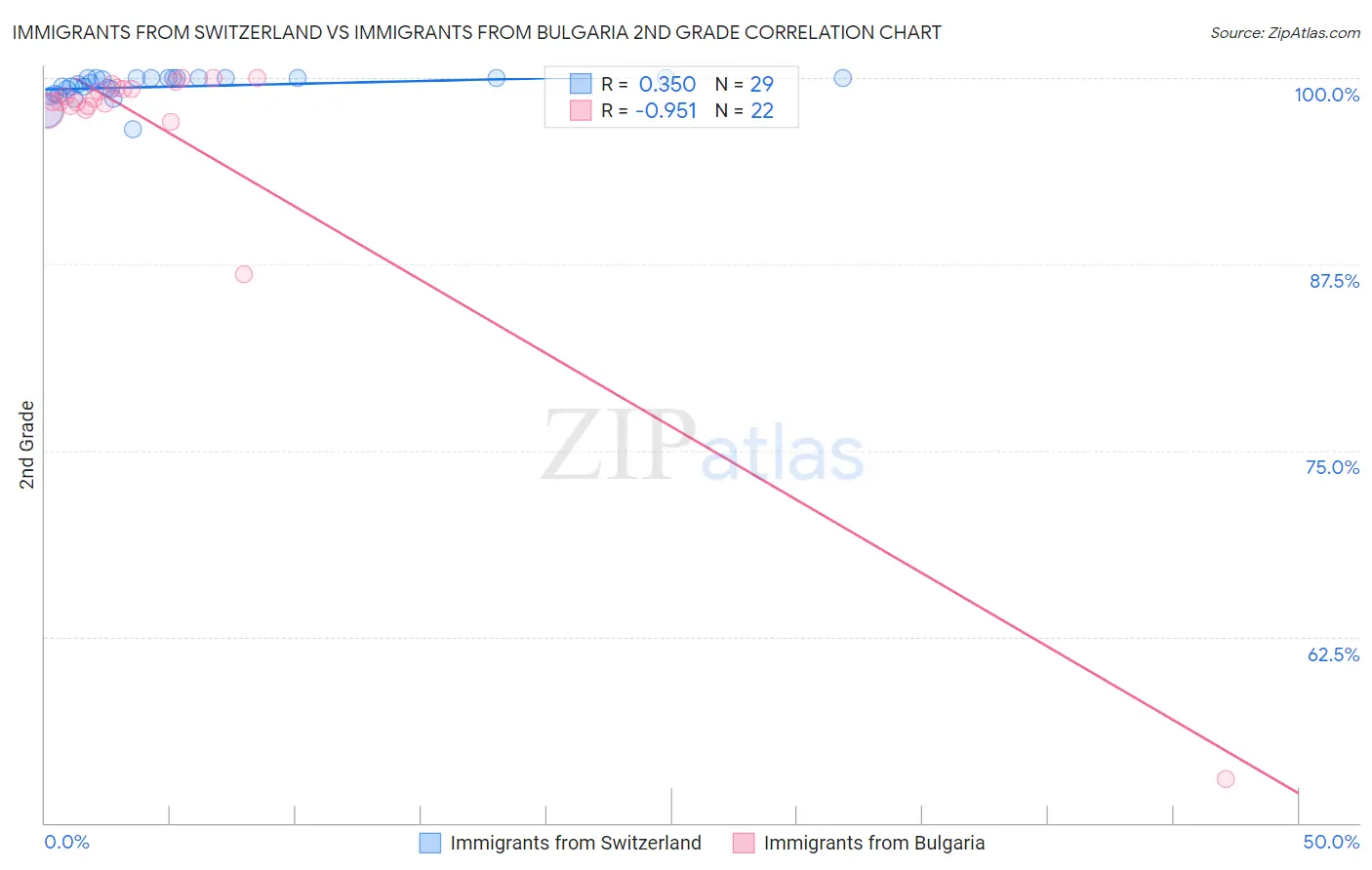 Immigrants from Switzerland vs Immigrants from Bulgaria 2nd Grade