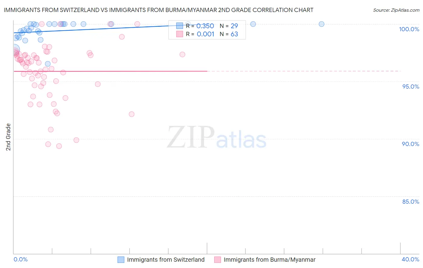 Immigrants from Switzerland vs Immigrants from Burma/Myanmar 2nd Grade