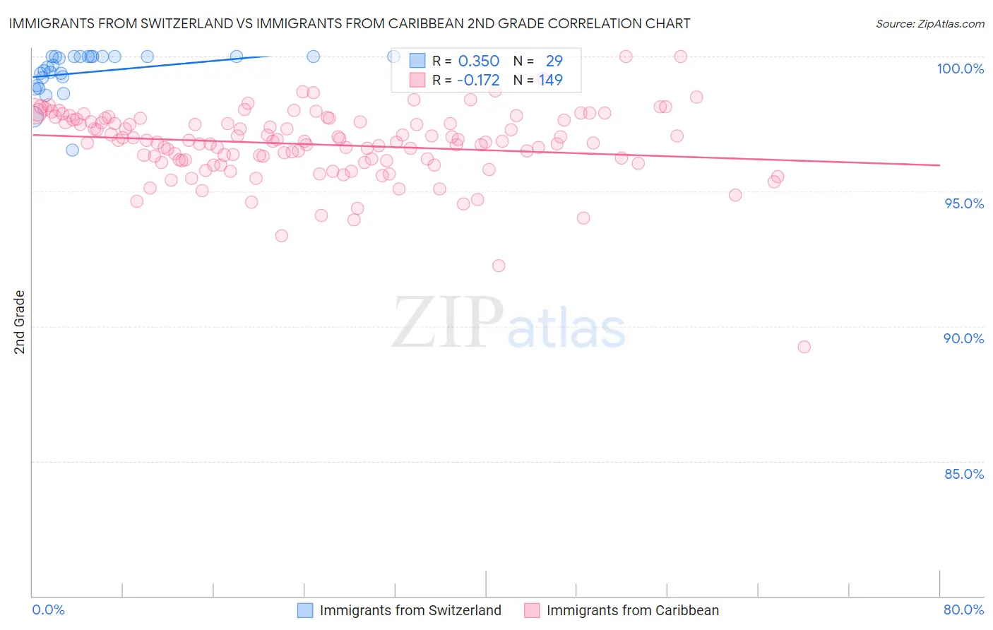 Immigrants from Switzerland vs Immigrants from Caribbean 2nd Grade