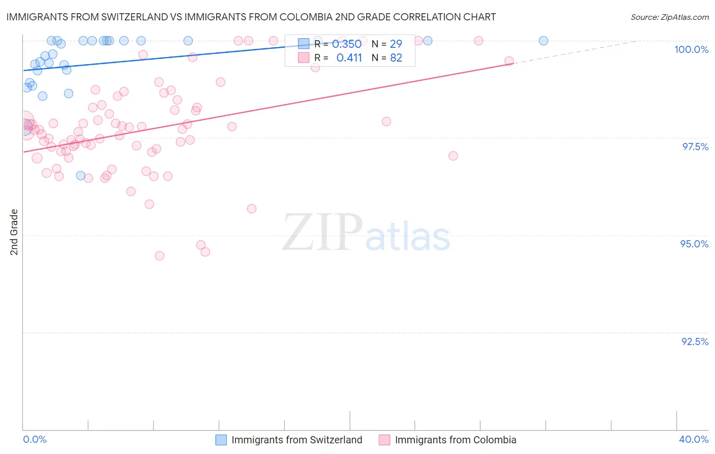 Immigrants from Switzerland vs Immigrants from Colombia 2nd Grade