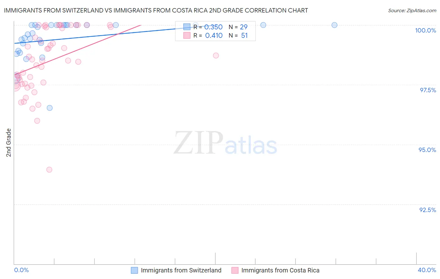 Immigrants from Switzerland vs Immigrants from Costa Rica 2nd Grade