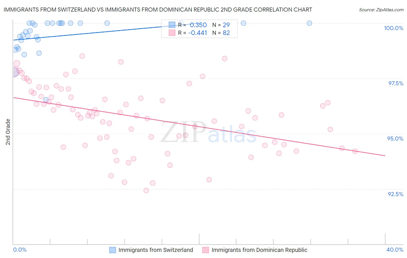 Immigrants from Switzerland vs Immigrants from Dominican Republic 2nd Grade