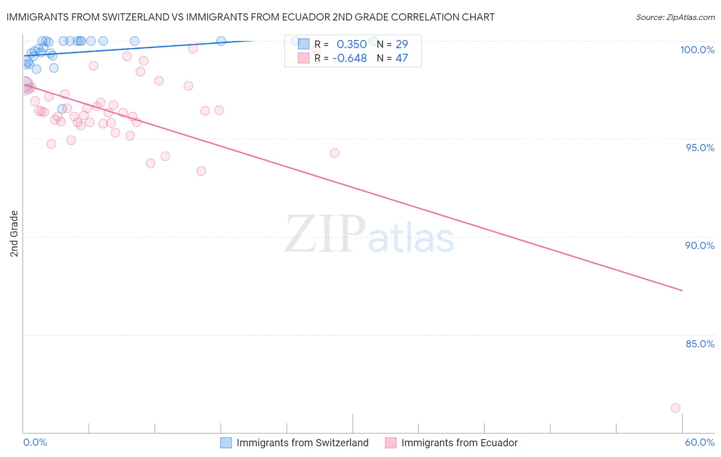 Immigrants from Switzerland vs Immigrants from Ecuador 2nd Grade