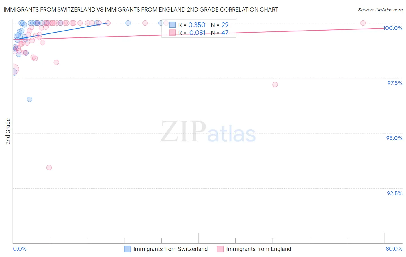 Immigrants from Switzerland vs Immigrants from England 2nd Grade