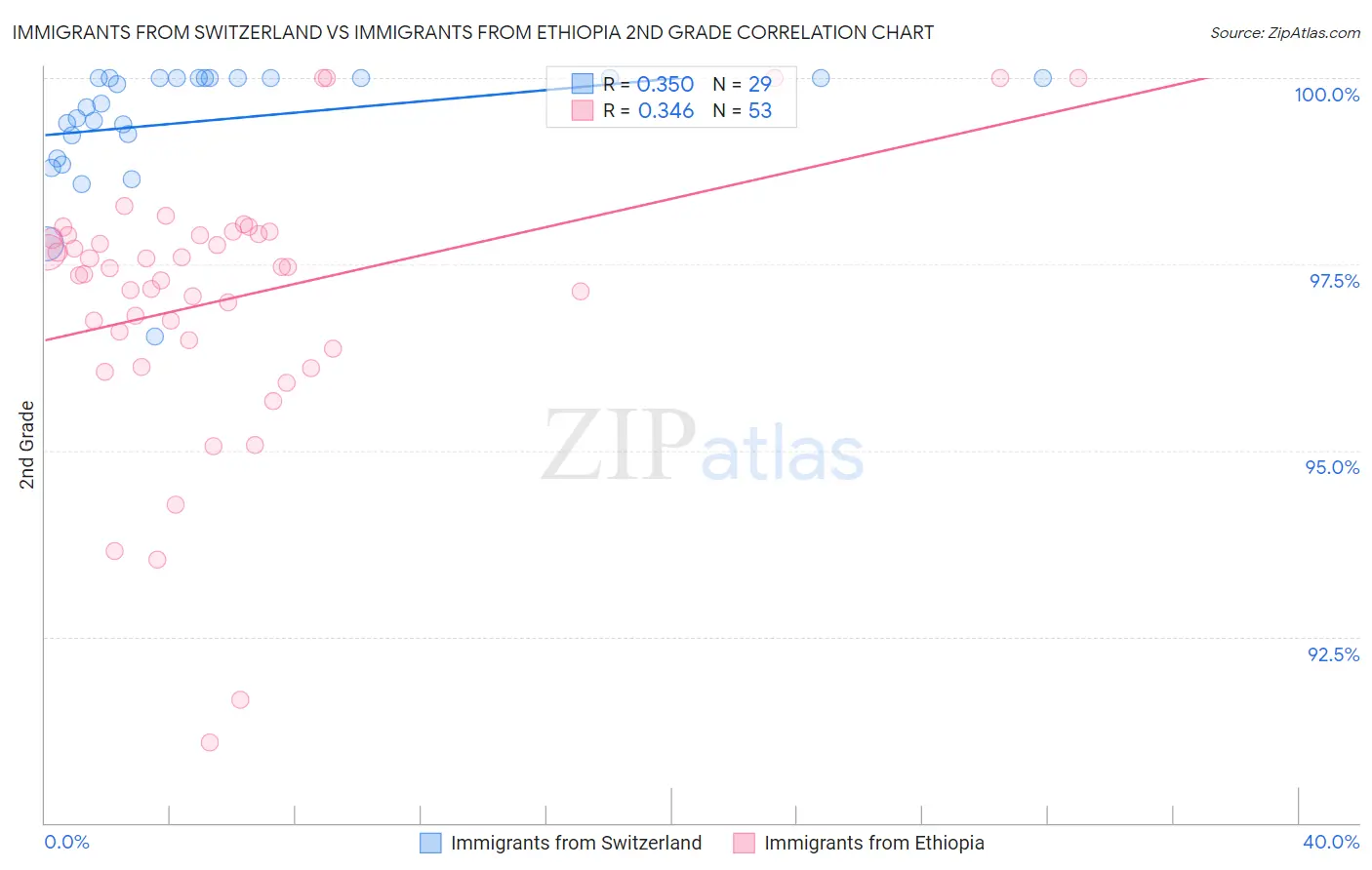 Immigrants from Switzerland vs Immigrants from Ethiopia 2nd Grade