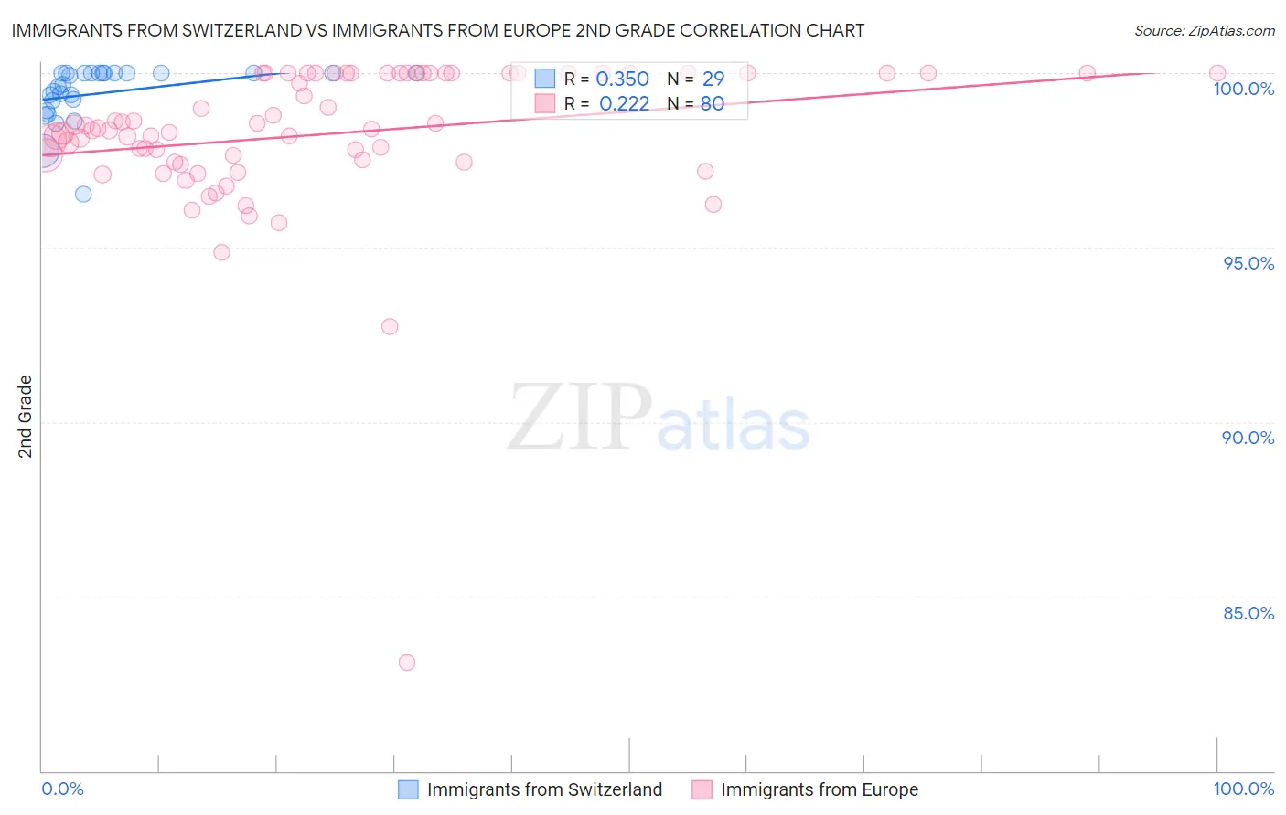Immigrants from Switzerland vs Immigrants from Europe 2nd Grade