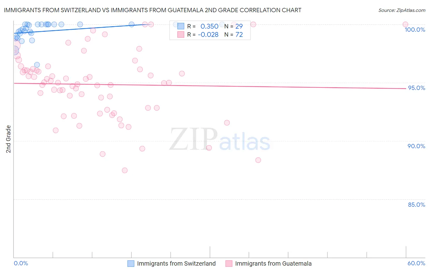 Immigrants from Switzerland vs Immigrants from Guatemala 2nd Grade