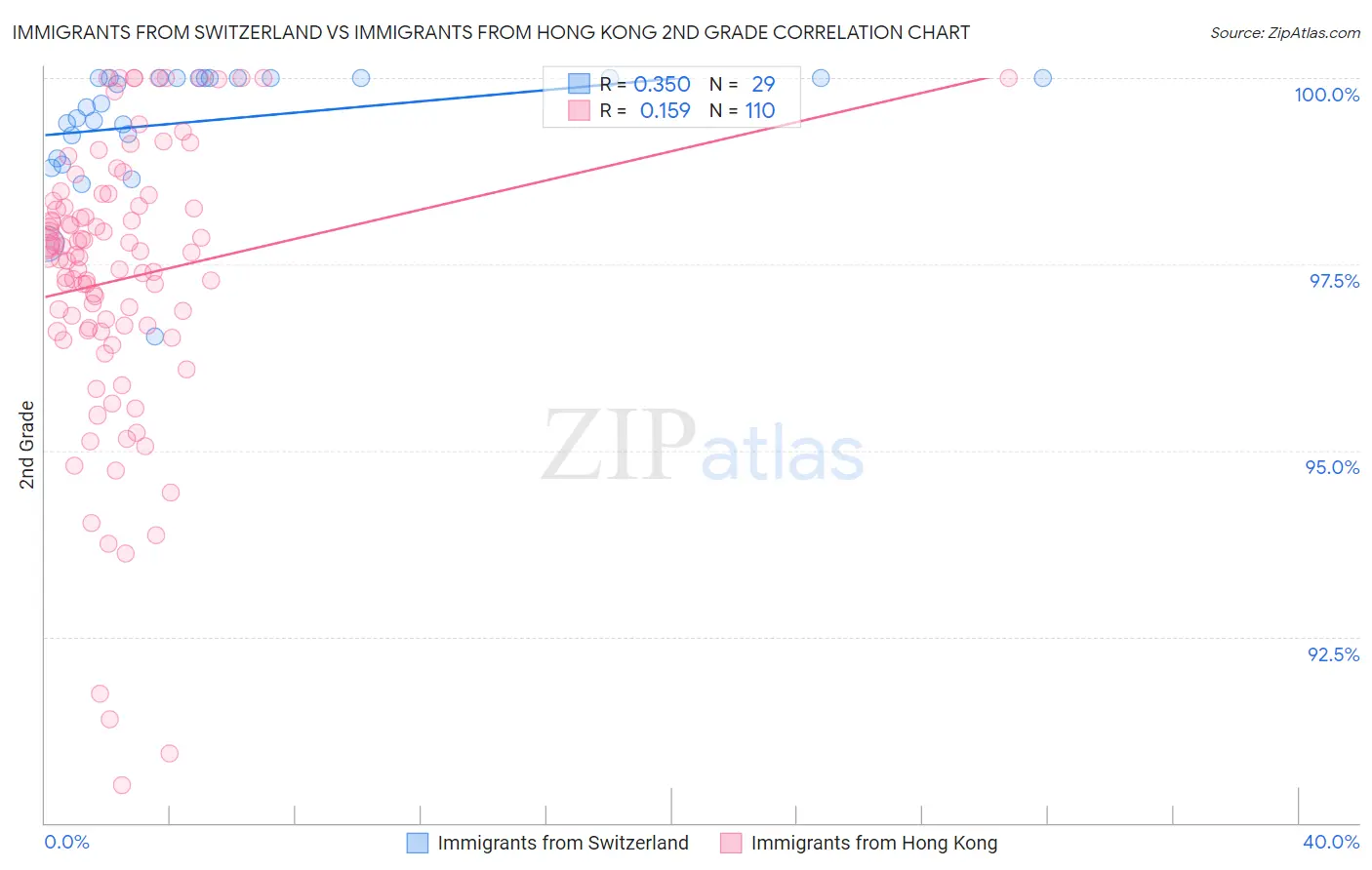 Immigrants from Switzerland vs Immigrants from Hong Kong 2nd Grade