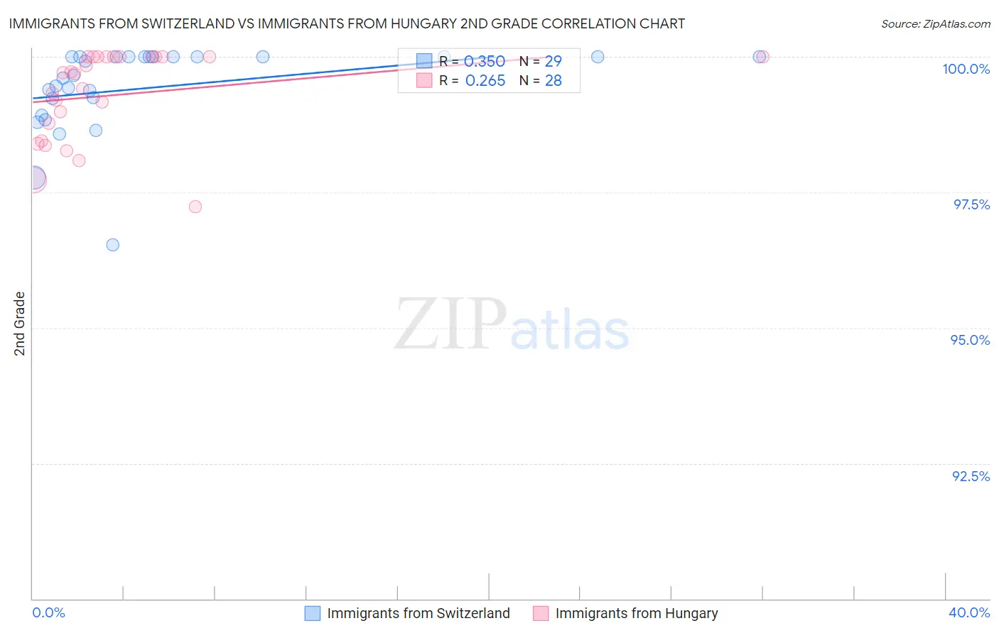 Immigrants from Switzerland vs Immigrants from Hungary 2nd Grade