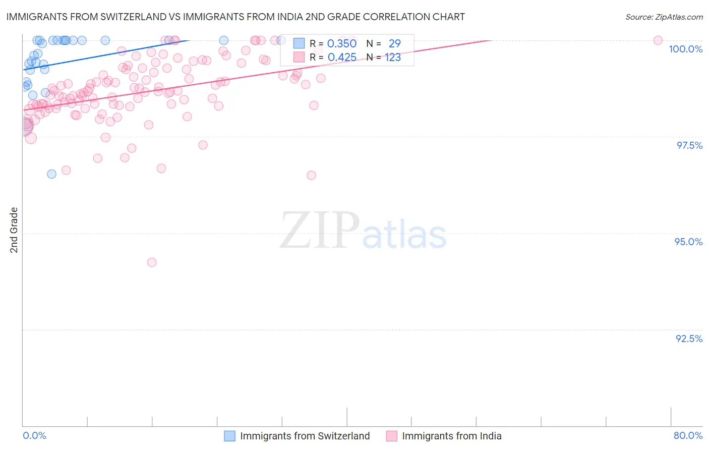 Immigrants from Switzerland vs Immigrants from India 2nd Grade