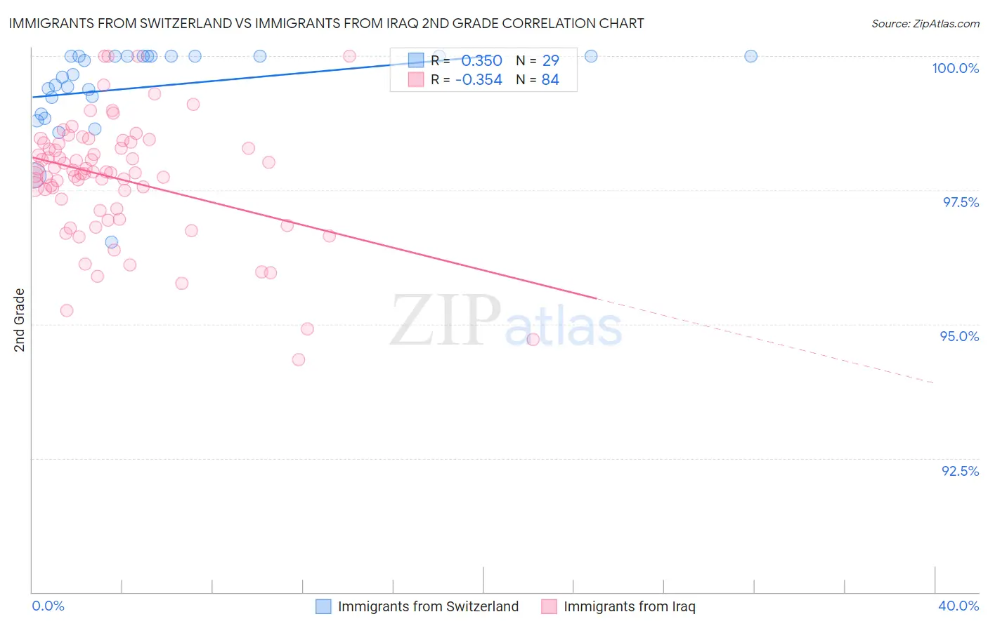 Immigrants from Switzerland vs Immigrants from Iraq 2nd Grade
