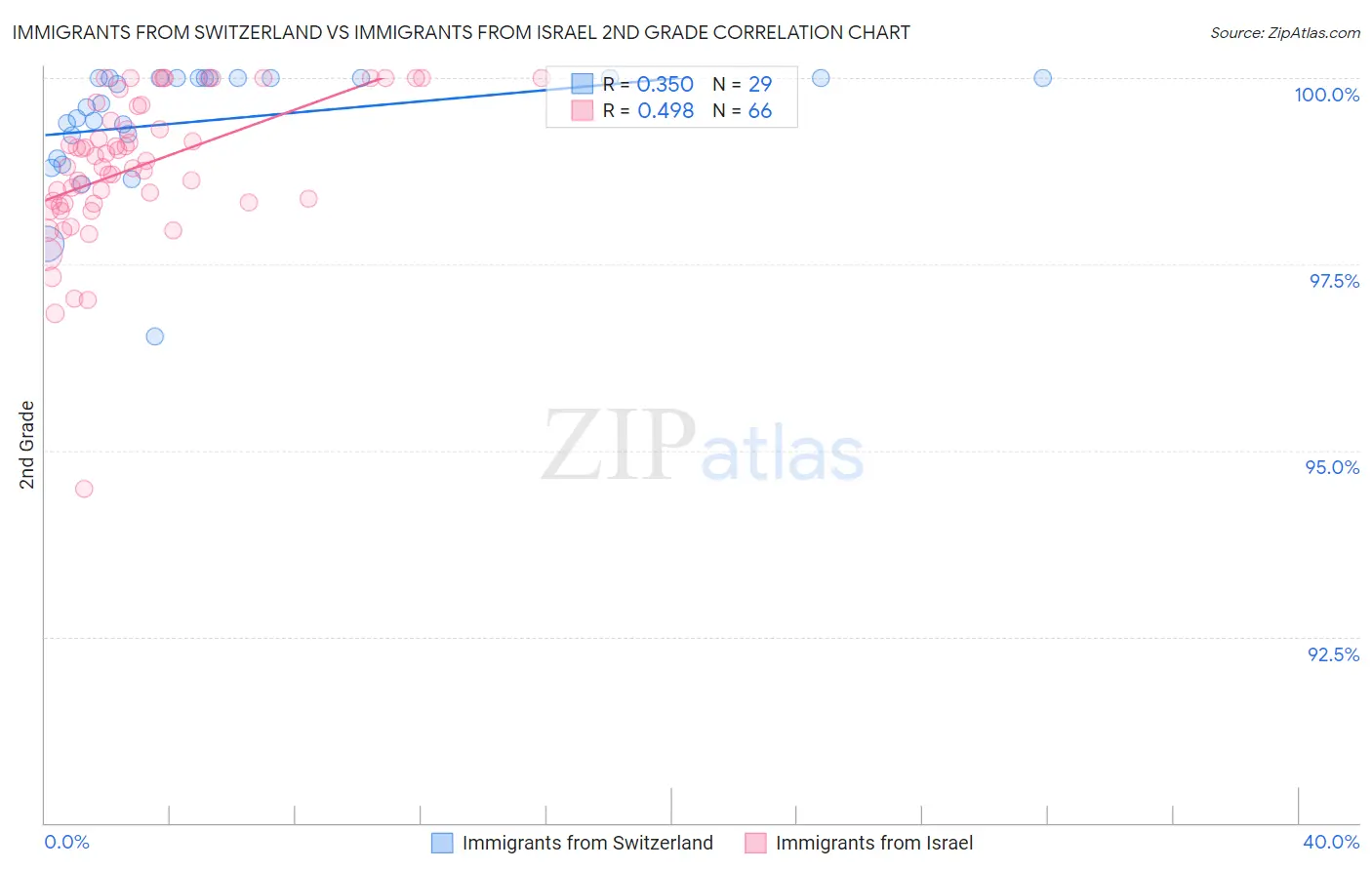 Immigrants from Switzerland vs Immigrants from Israel 2nd Grade